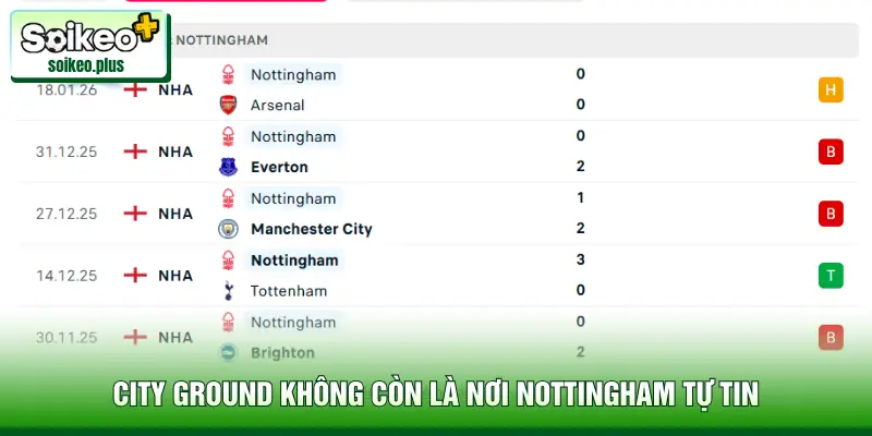 City Ground không còn là nơi Nottingham tự tin