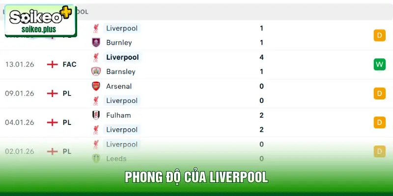 Phong độ của Liverpool