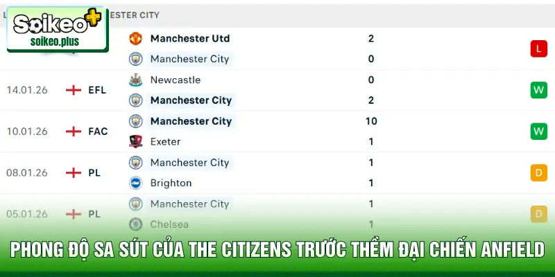 Phong độ sa sút của The Citizens trước thềm đại chiến Anfield