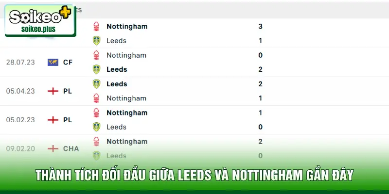 Thành tích đối đầu giữa Leeds và Nottingham gần đây